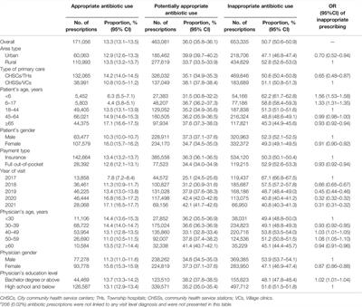 Appropriateness of Antibiotic Prescriptions in Chinese Primary Health Care and the Impact of the COVID-19 Pandemic: A Typically Descriptive and Longitudinal Database Study in Yinchuan City